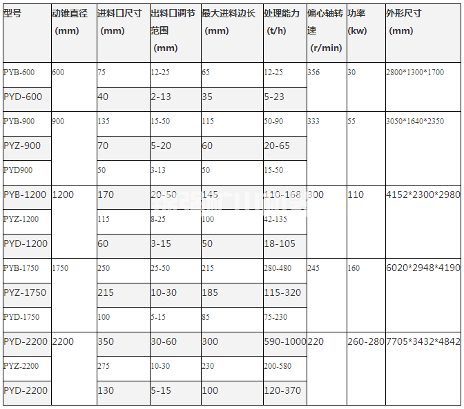 液壓圓錐破碎機(jī)(圖1) 液壓圓錐破碎機(jī)(圖1)